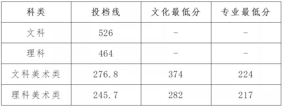 2022湘潭理工学院录取分数线一览表(含2020-2021历年) 2022湘潭理工学院录取分数线一览表(含2020-2021历年)