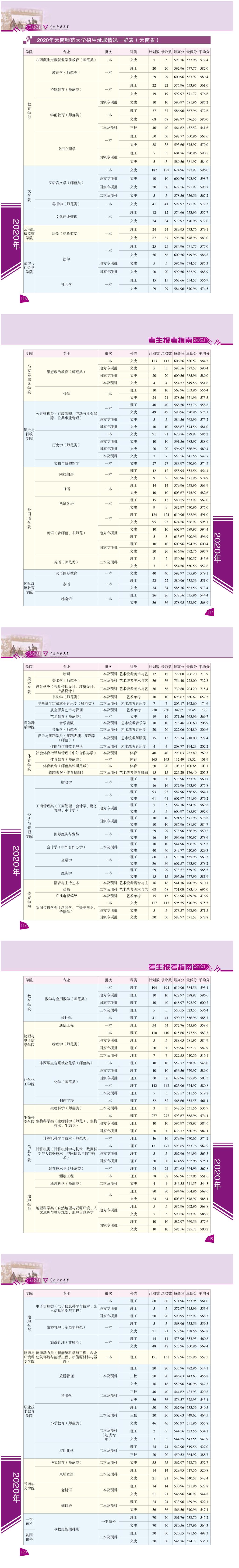 2022云南师范大学录取分数线一览表(含2020-2021历年) 2022云南师范大学录取分数线一览表(含2020-2021历年)