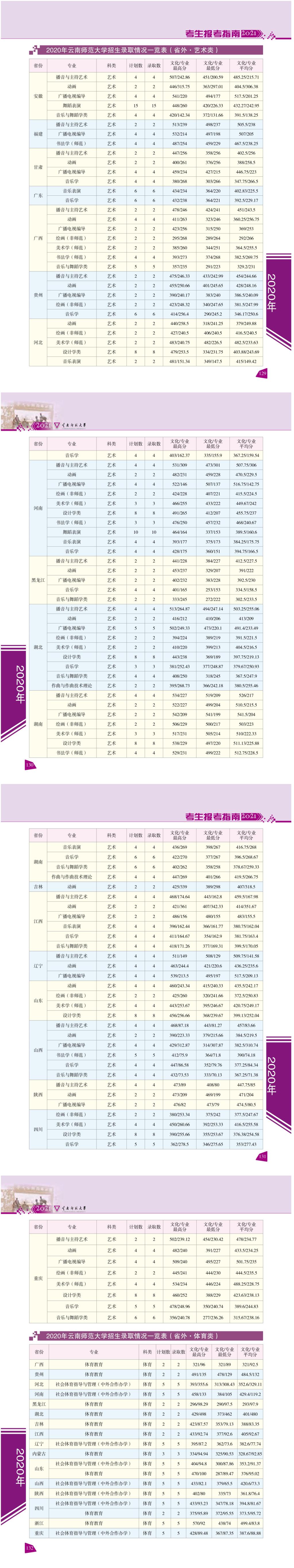 2022云南师范大学录取分数线一览表(含2020-2021历年) 2022云南师范大学录取分数线一览表(含2020-2021历年)