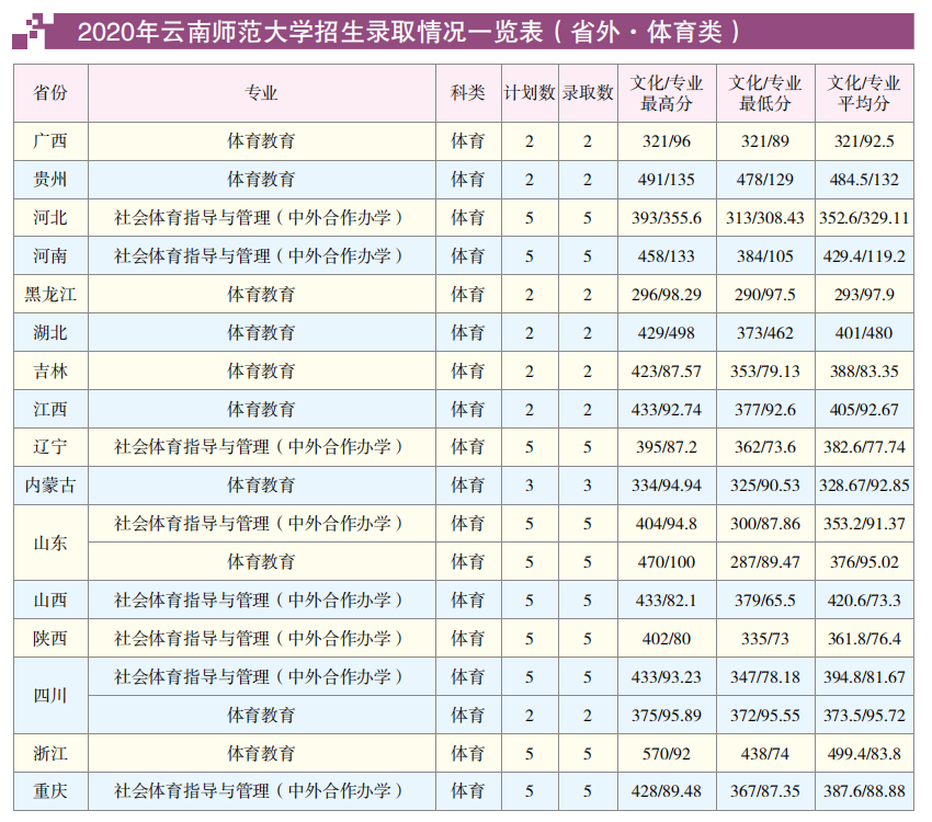 2022云南师范大学录取分数线一览表(含2020-2021历年) 2022云南师范大学录取分数线一览表(含2020-2021历年)