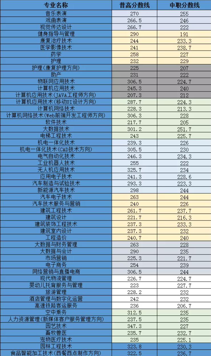 2023周口职业技术学院单招录取分数线(含2021-2022历年) 2023周口职业技术学院单招录取分数线(含2021-2022历年)