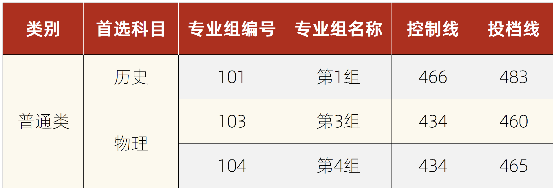 2022湘潭理工学院录取分数线一览表(含2020-2021历年) 2022湘潭理工学院录取分数线一览表(含2020-2021历年)