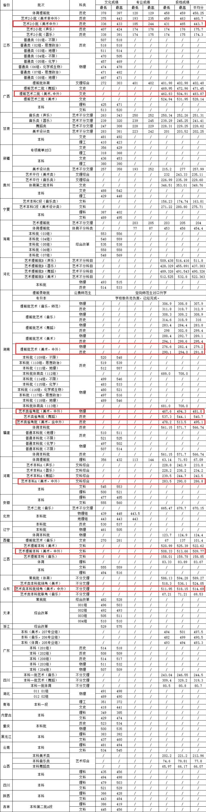 2022湖南城市学院中外合作办学分数线(含2020-2021历年) 2022湖南城市学院中外合作办学分数线(含2020-2021历年)