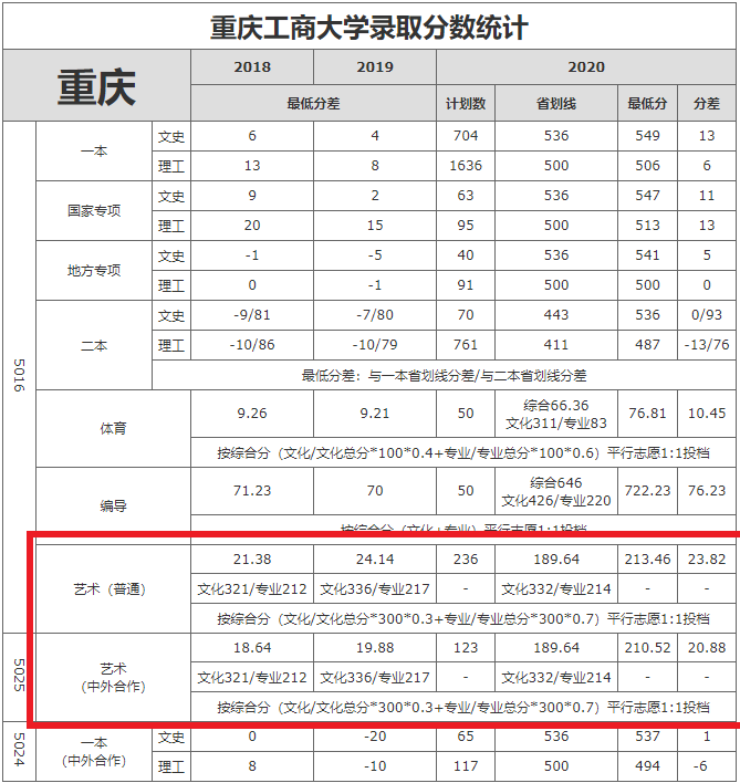 2022重庆工商大学艺术类录取分数线(含2020-2021历年) 2022重庆工商大学艺术类录取分数线(含2020-2021历年)