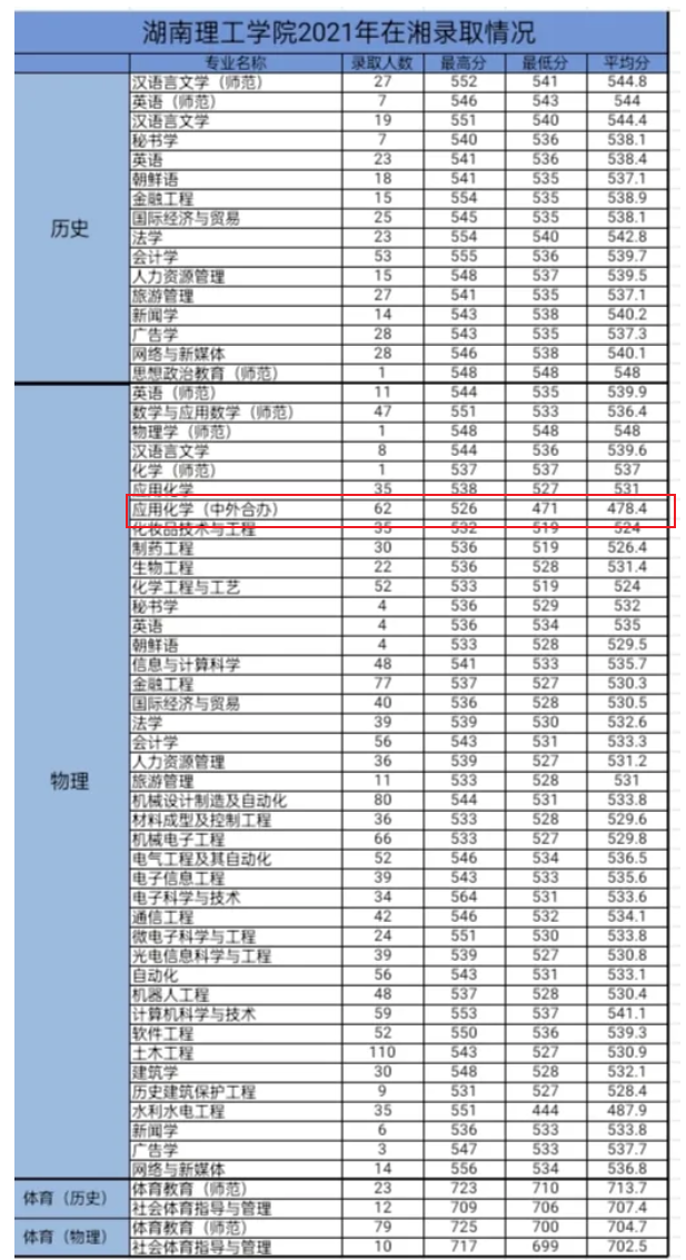 2022湖南理工学院中外合作办学分数线（含2020-2021历年）