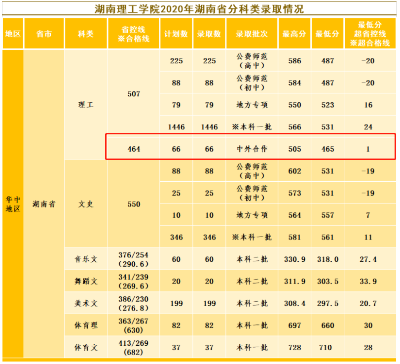 2022湖南理工学院中外合作办学分数线（含2020-2021历年）