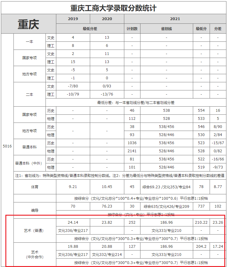 2022重庆工商大学艺术类录取分数线(含2020-2021历年) 2022重庆工商大学艺术类录取分数线(含2020-2021历年)