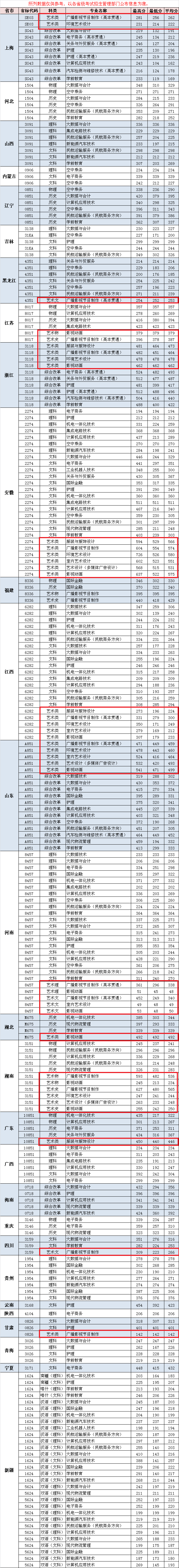 2022上海东海职业技术学院艺术类录取分数线(含2021年) 2022上海东海职业技术学院艺术类录取分数线(含2021年)