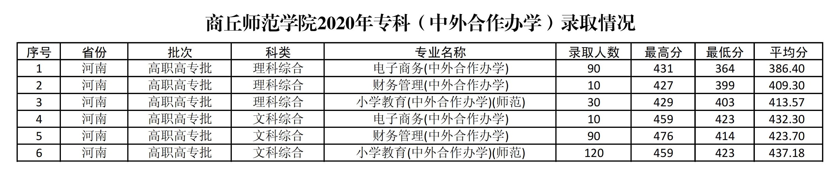 2022商丘师范学院中外合作办学分数线(含2020-2021历年) 2022商丘师范学院中外合作办学分数线(含2020-2021历年)