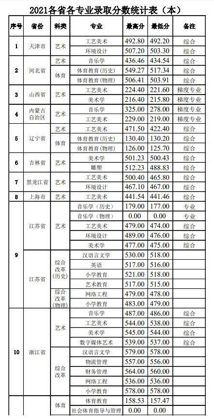 2022景德镇学院录取分数线一览表(含2020-2021历年) 2022景德镇学院录取分数线一览表(含2020-2021历年)