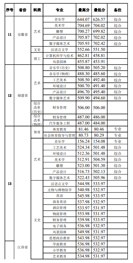 2022景德镇学院录取分数线一览表(含2020-2021历年) 2022景德镇学院录取分数线一览表(含2020-2021历年)