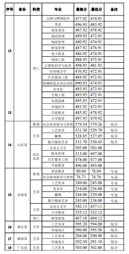 2022景德镇学院录取分数线一览表(含2020-2021历年) 2022景德镇学院录取分数线一览表(含2020-2021历年)