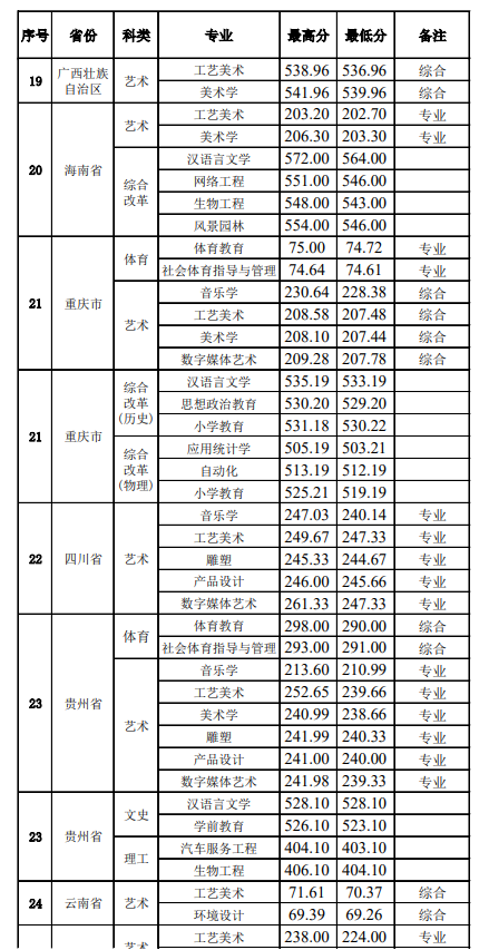 2022景德镇学院录取分数线一览表(含2020-2021历年) 2022景德镇学院录取分数线一览表(含2020-2021历年)