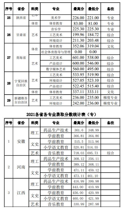 2022景德镇学院录取分数线一览表(含2020-2021历年) 2022景德镇学院录取分数线一览表(含2020-2021历年)
