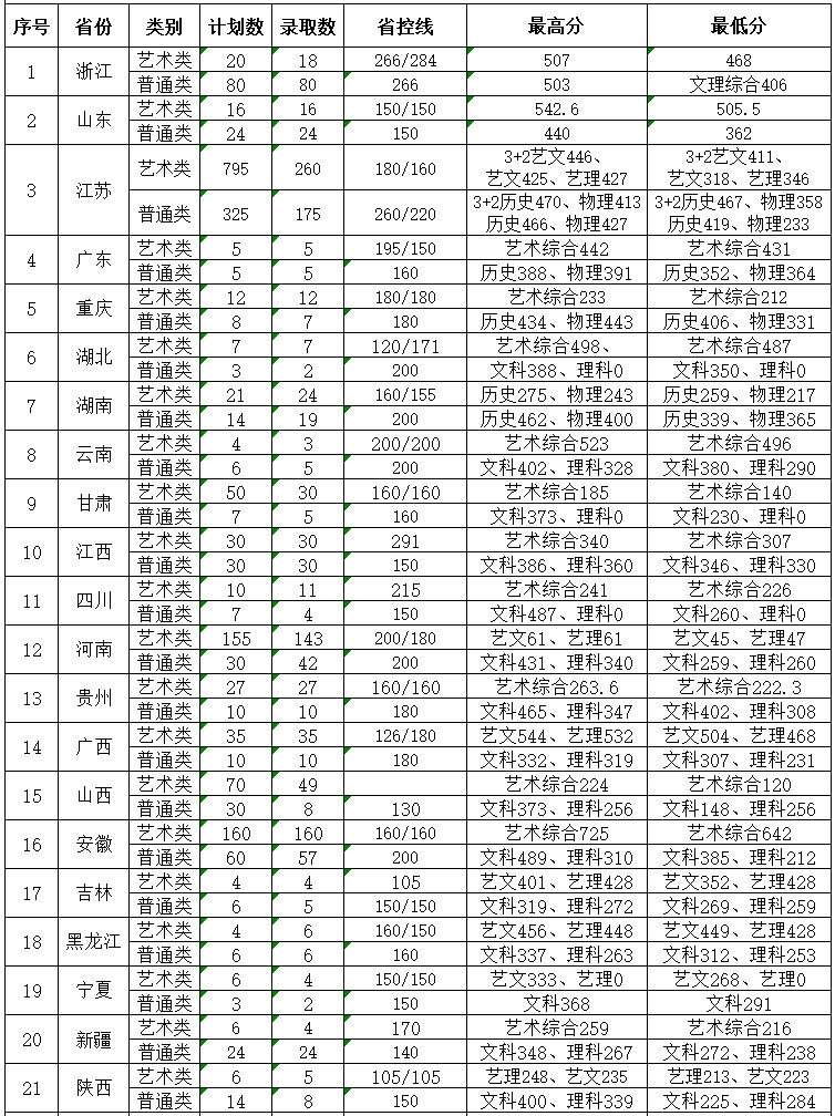 2022无锡工艺职业技术学院录取分数线一览表(含2020-2021历年) 2022无锡工艺职业技术学院录取分数线一览表(含2020-2021历年)