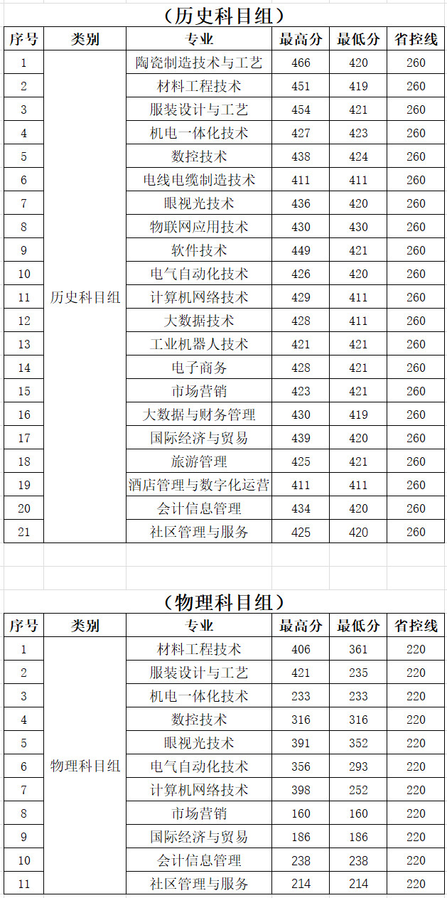 2022无锡工艺职业技术学院录取分数线一览表(含2020-2021历年) 2022无锡工艺职业技术学院录取分数线一览表(含2020-2021历年)