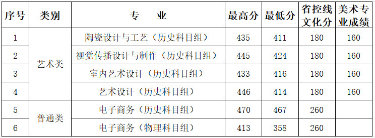 2022无锡工艺职业技术学院录取分数线一览表(含2020-2021历年) 2022无锡工艺职业技术学院录取分数线一览表(含2020-2021历年)