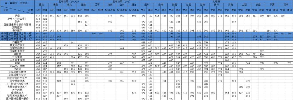 2022重庆医药高等专科学校录取分数线一览表(含2020-2021历年) 2022重庆医药高等专科学校录取分数线一览表(含2020-2021历年)