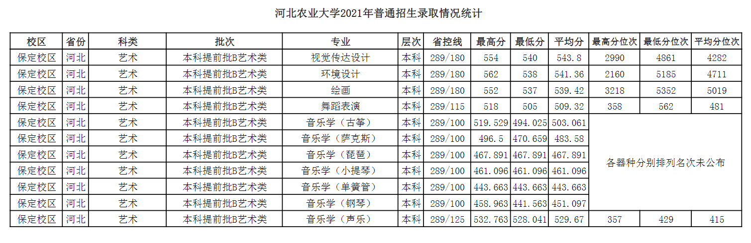 2022河北农业大学艺术类录取分数线(含2020-2021历年) 2022河北农业大学艺术类录取分数线(含2020-2021历年)