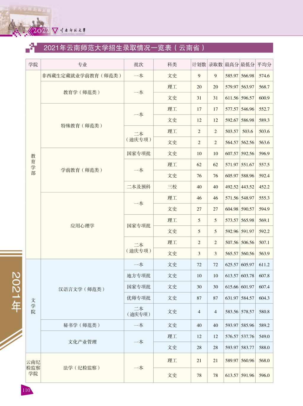 2022云南师范大学录取分数线一览表(含2020-2021历年) 2022云南师范大学录取分数线一览表(含2020-2021历年)