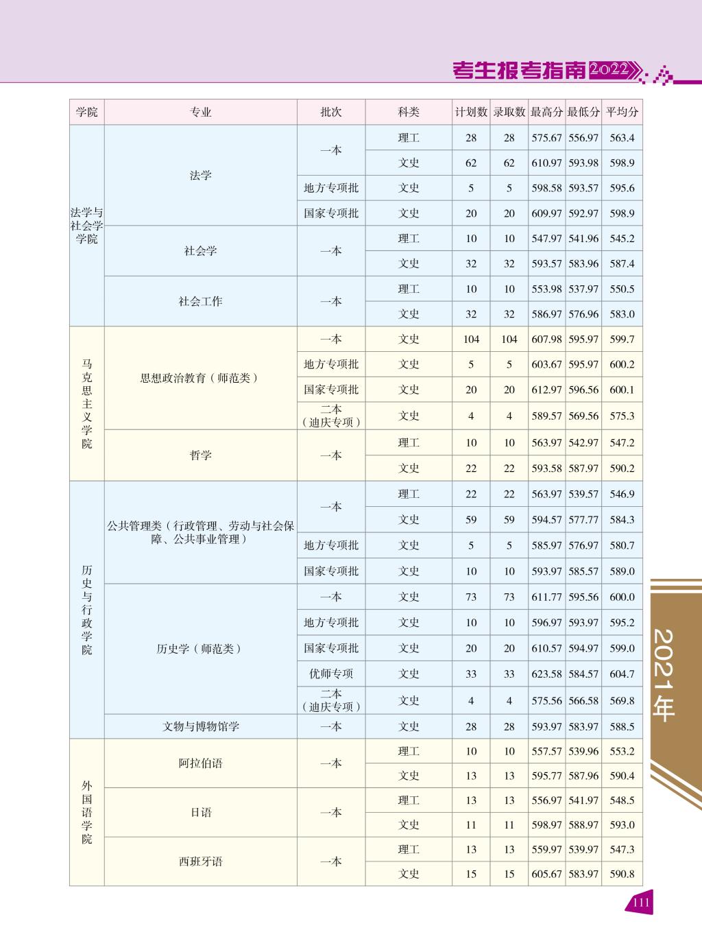 2022云南师范大学录取分数线一览表(含2020-2021历年) 2022云南师范大学录取分数线一览表(含2020-2021历年)