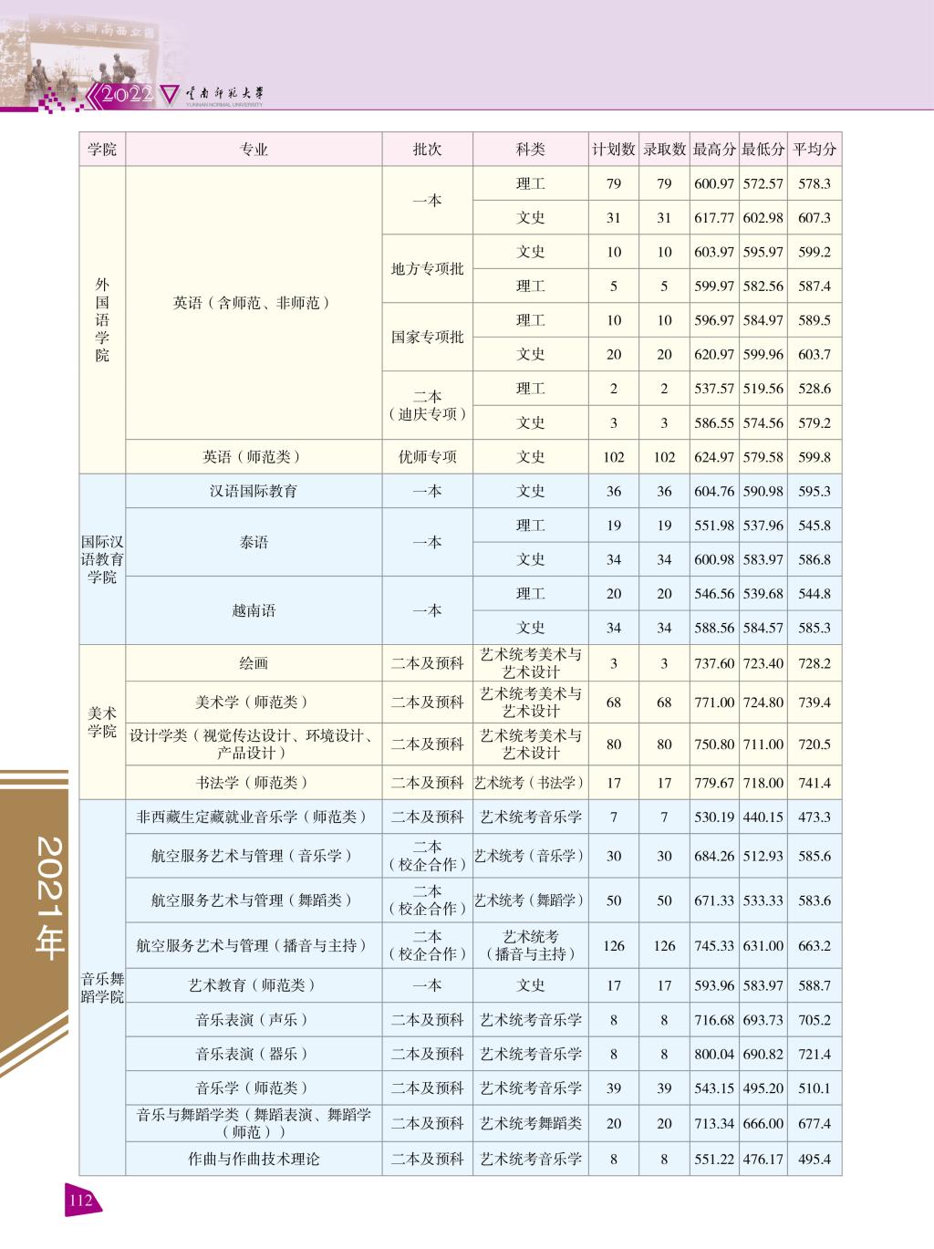 2022云南师范大学录取分数线一览表(含2020-2021历年) 2022云南师范大学录取分数线一览表(含2020-2021历年)