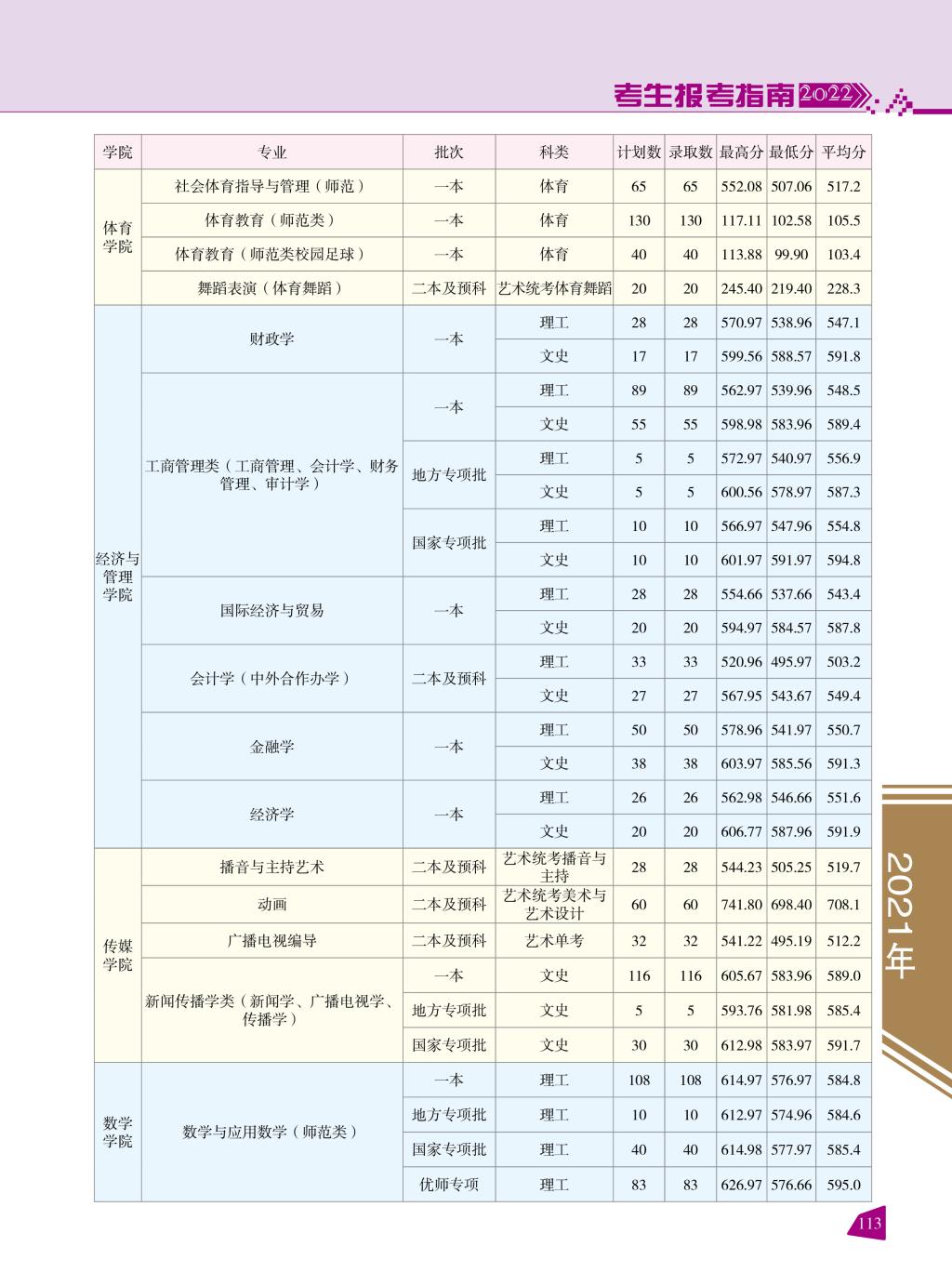 2022云南师范大学录取分数线一览表(含2020-2021历年) 2022云南师范大学录取分数线一览表(含2020-2021历年)