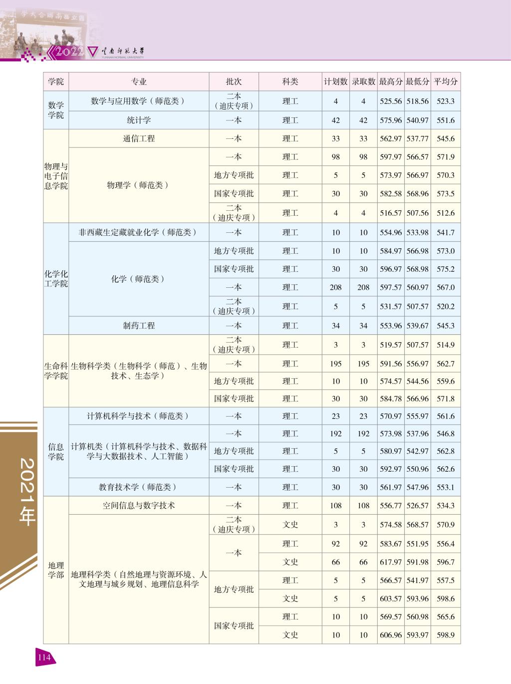2022云南师范大学录取分数线一览表(含2020-2021历年) 2022云南师范大学录取分数线一览表(含2020-2021历年)