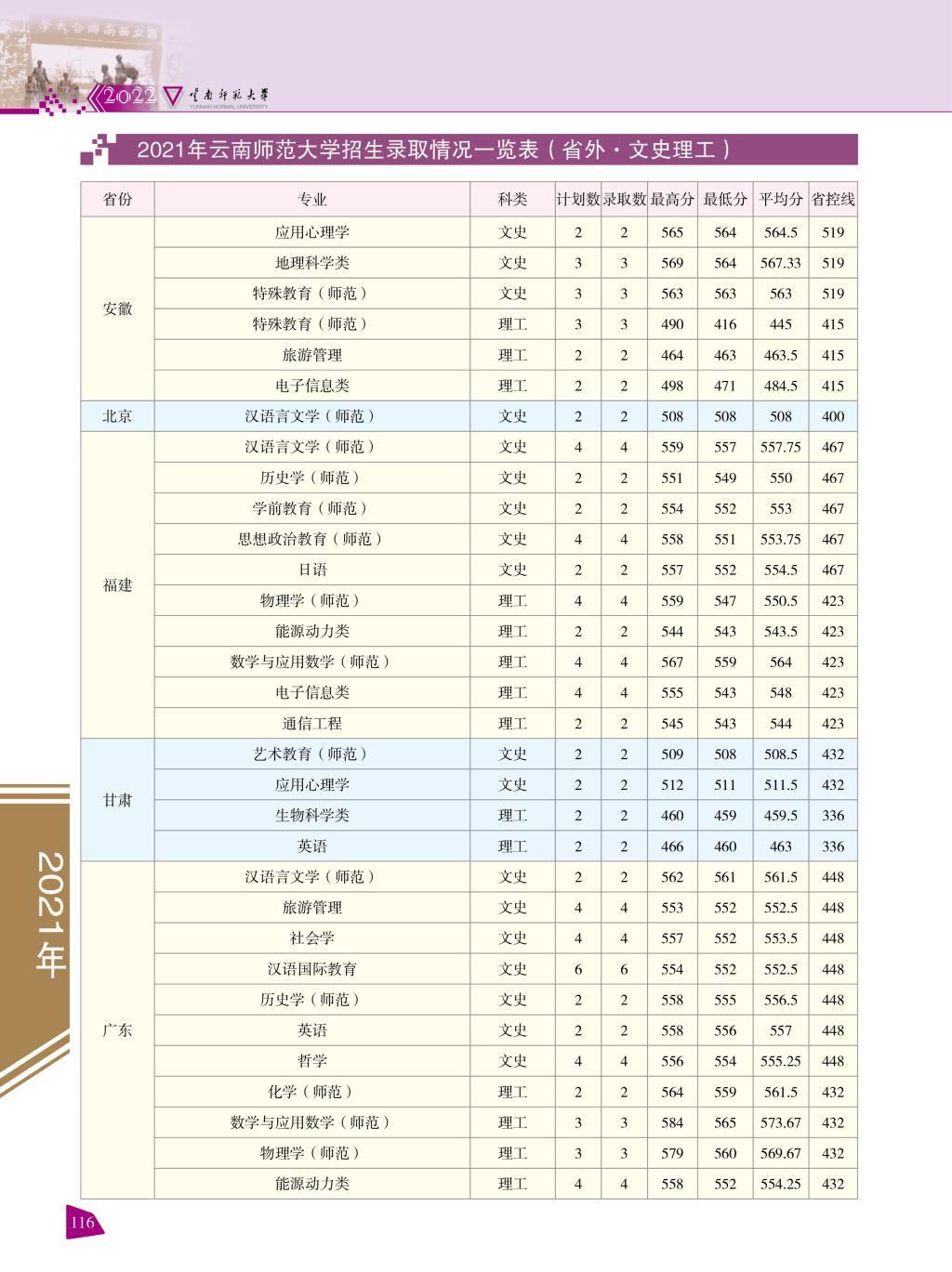 2022云南师范大学录取分数线一览表(含2020-2021历年) 2022云南师范大学录取分数线一览表(含2020-2021历年)