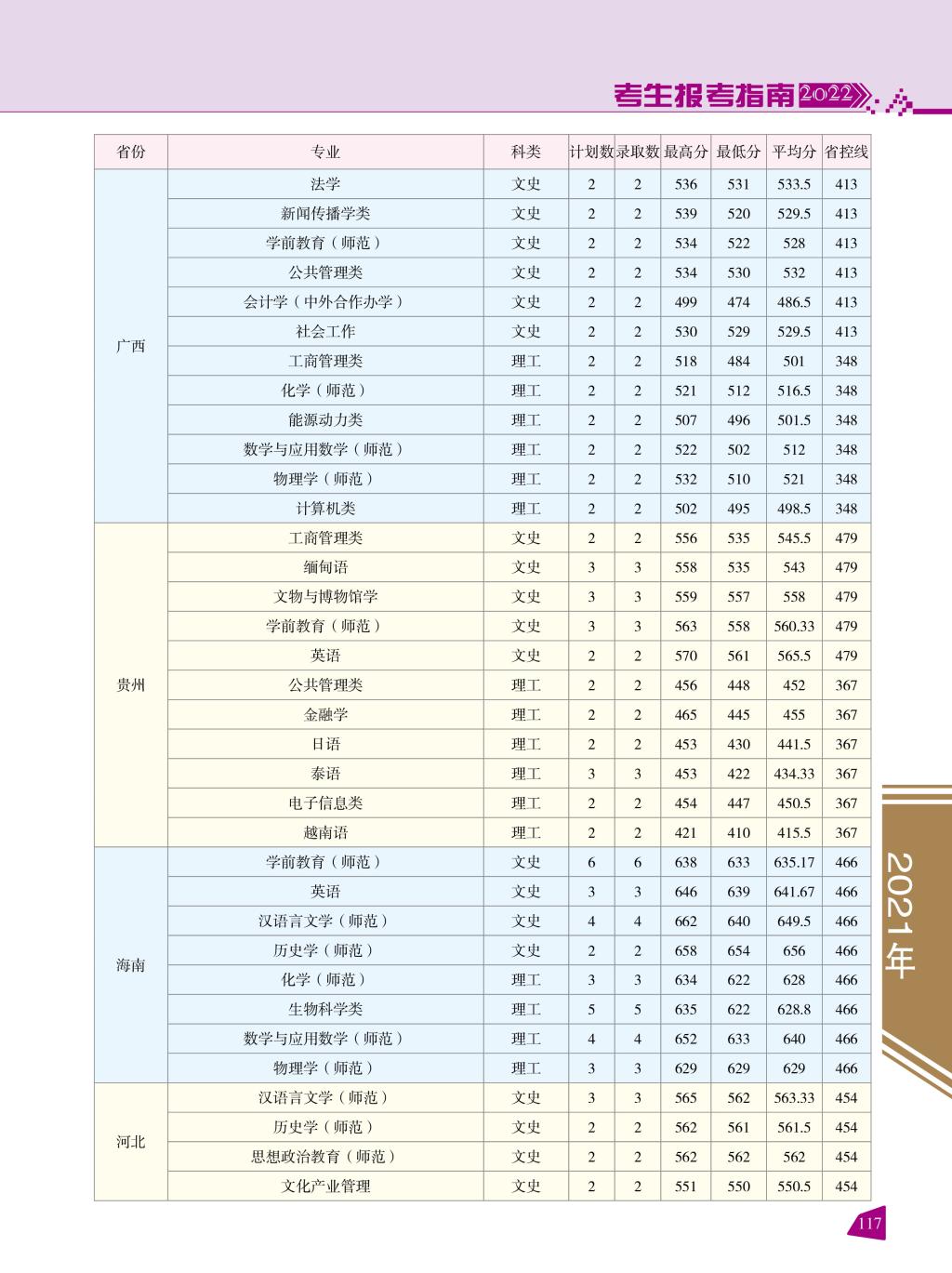 2022云南师范大学录取分数线一览表(含2020-2021历年) 2022云南师范大学录取分数线一览表(含2020-2021历年)
