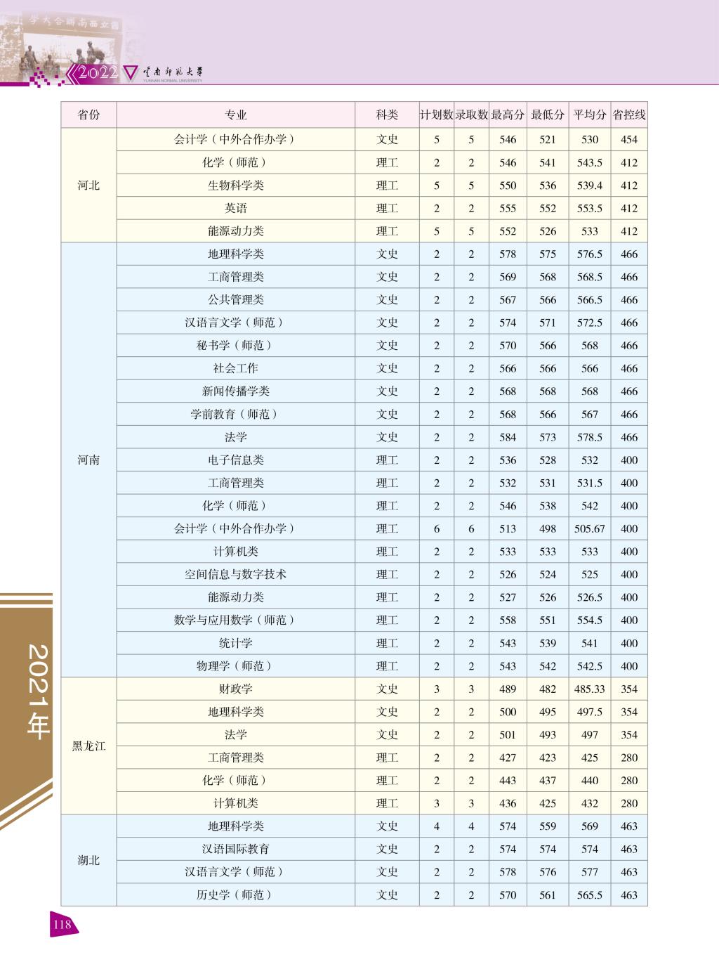 2022云南师范大学录取分数线一览表(含2020-2021历年) 2022云南师范大学录取分数线一览表(含2020-2021历年)