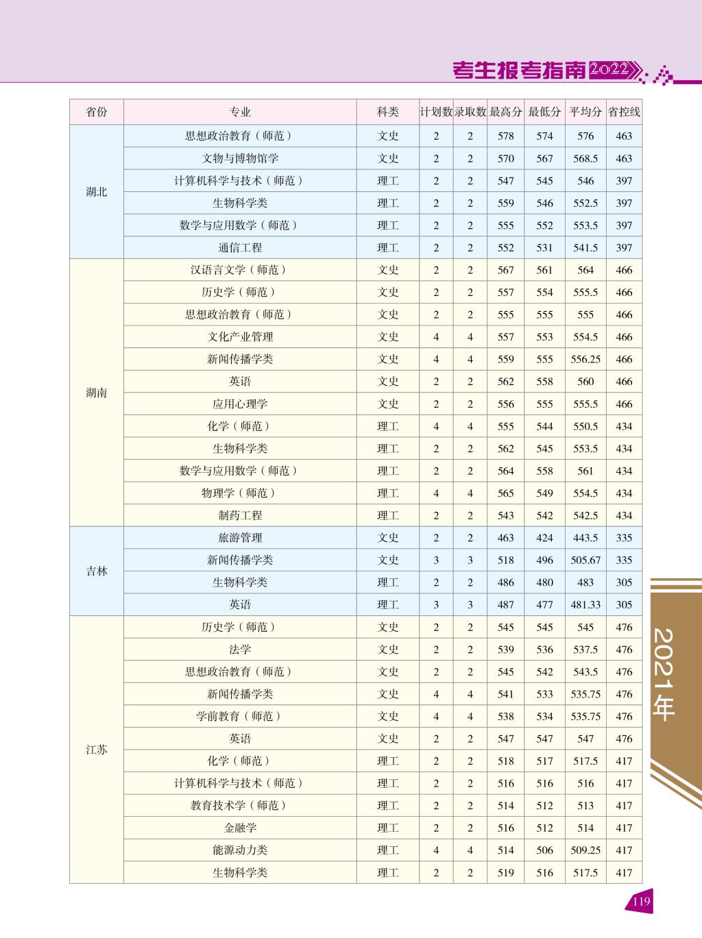 2022云南师范大学录取分数线一览表(含2020-2021历年) 2022云南师范大学录取分数线一览表(含2020-2021历年)