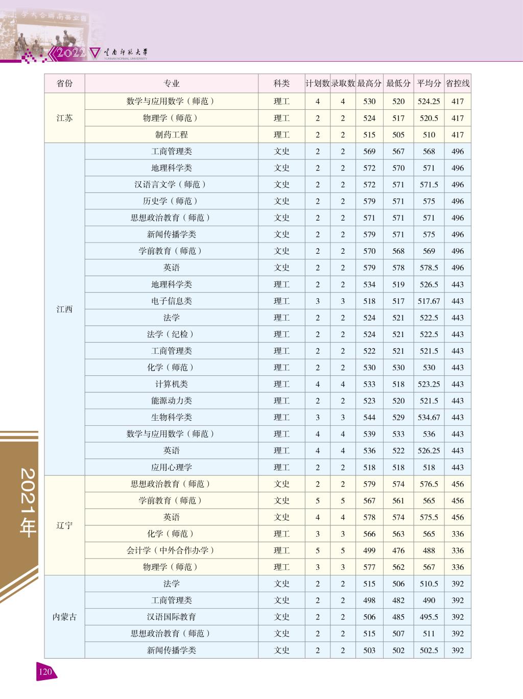 2022云南师范大学录取分数线一览表(含2020-2021历年) 2022云南师范大学录取分数线一览表(含2020-2021历年)