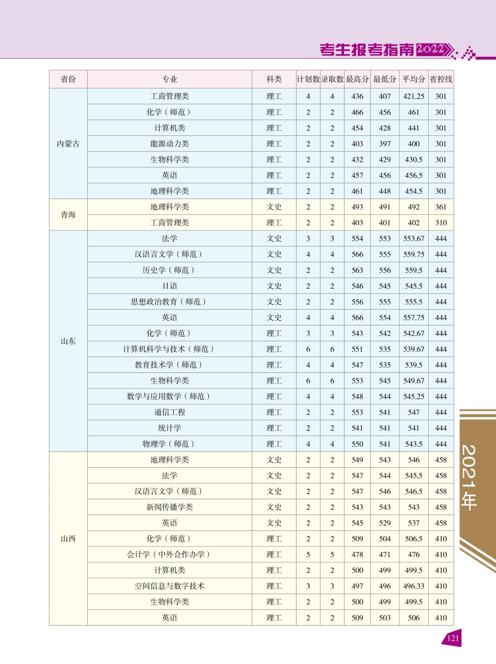 2022云南师范大学录取分数线一览表(含2020-2021历年) 2022云南师范大学录取分数线一览表(含2020-2021历年)