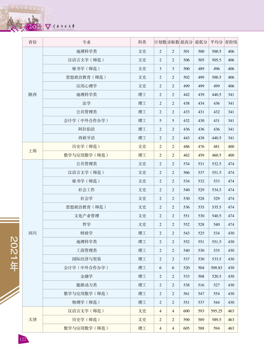 2022云南师范大学录取分数线一览表(含2020-2021历年) 2022云南师范大学录取分数线一览表(含2020-2021历年)