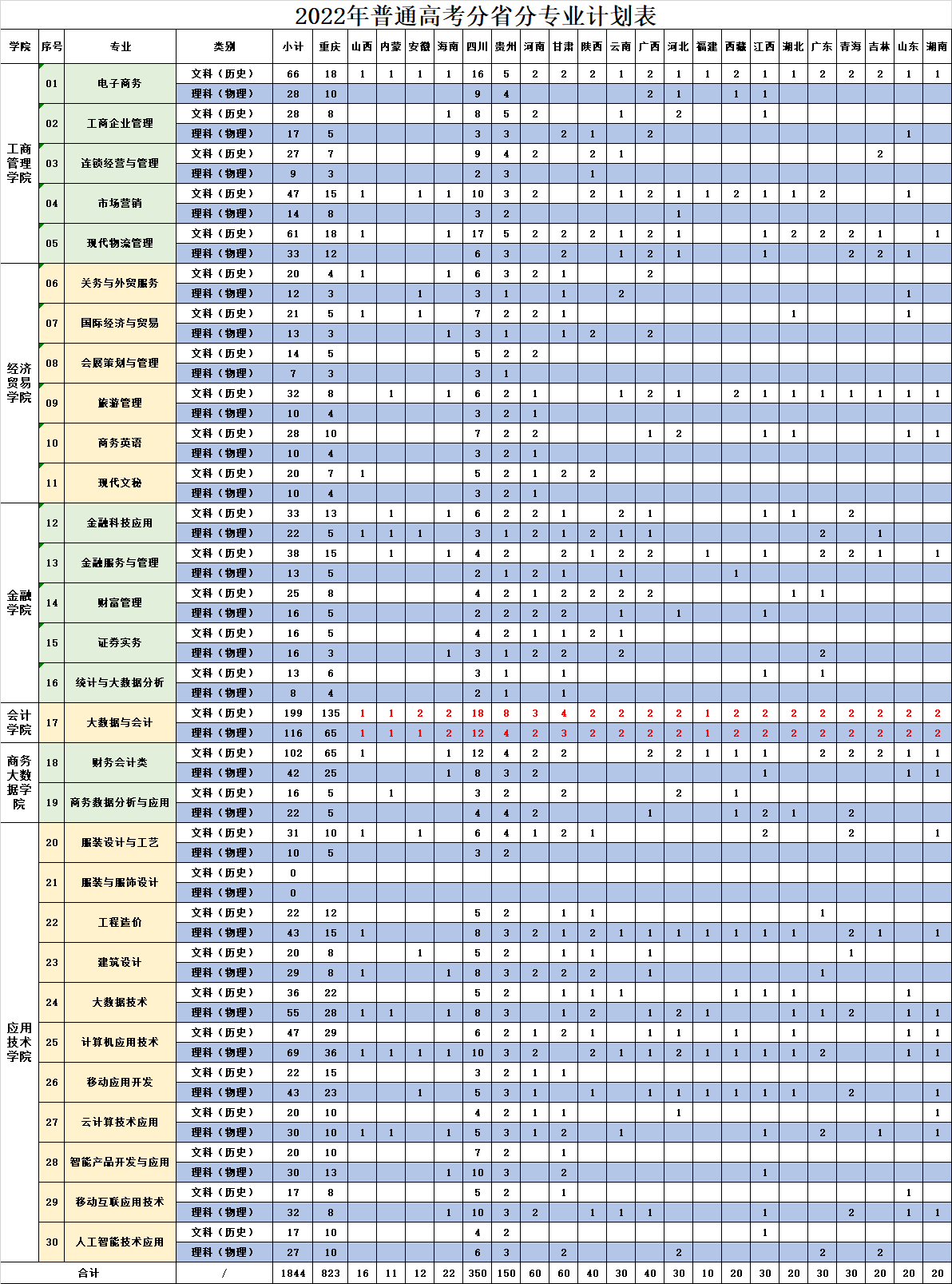 重庆财经职业学院招生计划-各专业招生人数是多少