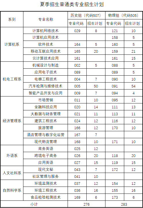 汕头职业技术学院招生计划-各专业招生人数是多少 汕头职业技术学院招生计划-各专业招生人数是多少