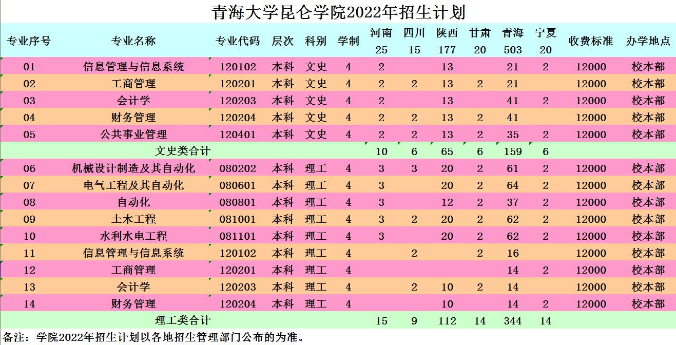 青海大学昆仑学院招生计划-各专业招生人数是多少 青海大学昆仑学院招生计划-各专业招生人数是多少