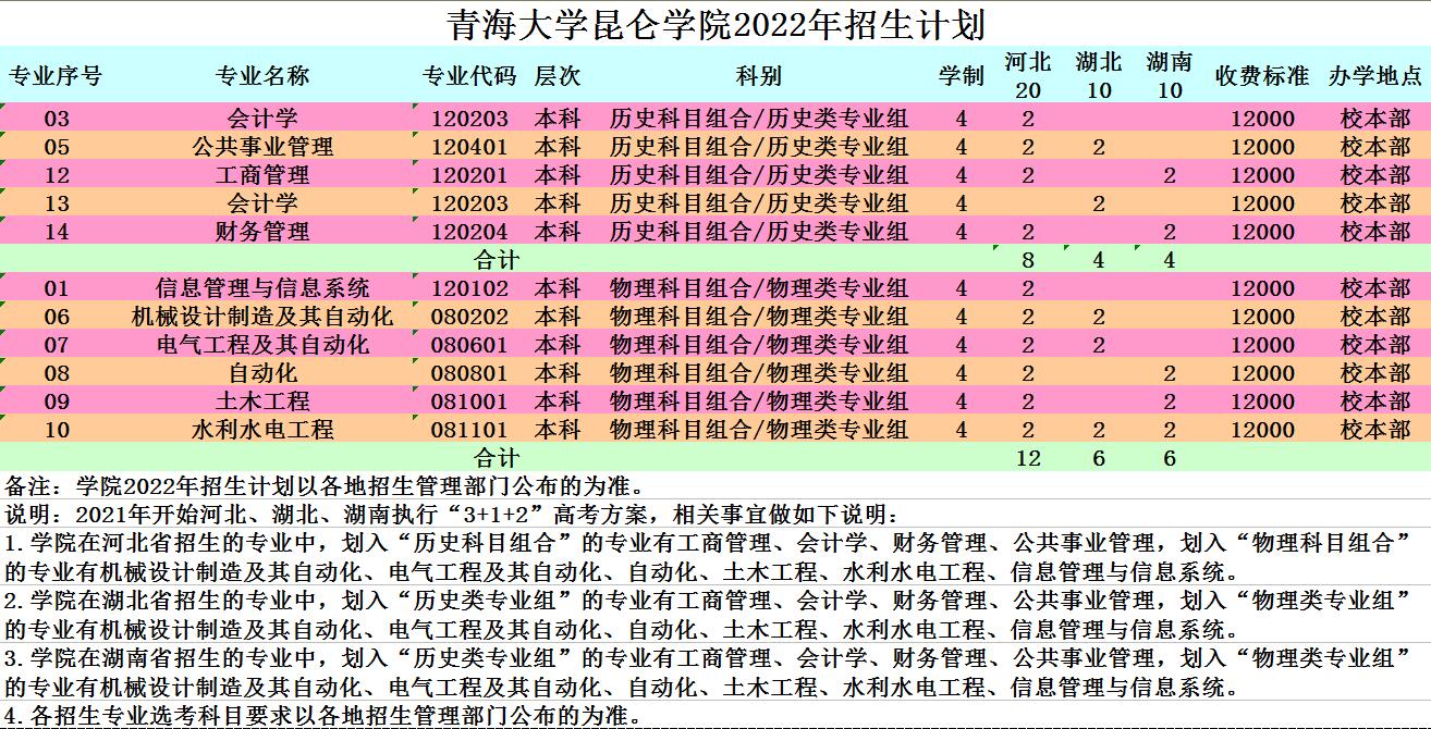 青海大学昆仑学院招生计划-各专业招生人数是多少 青海大学昆仑学院招生计划-各专业招生人数是多少
