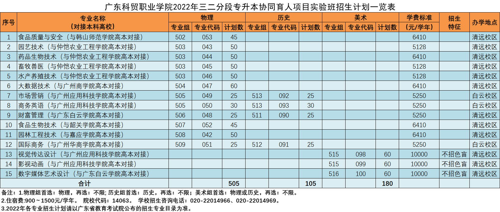 广东科贸职业学院招生计划-各专业招生人数是多少 广东科贸职业学院招生计划-各专业招生人数是多少