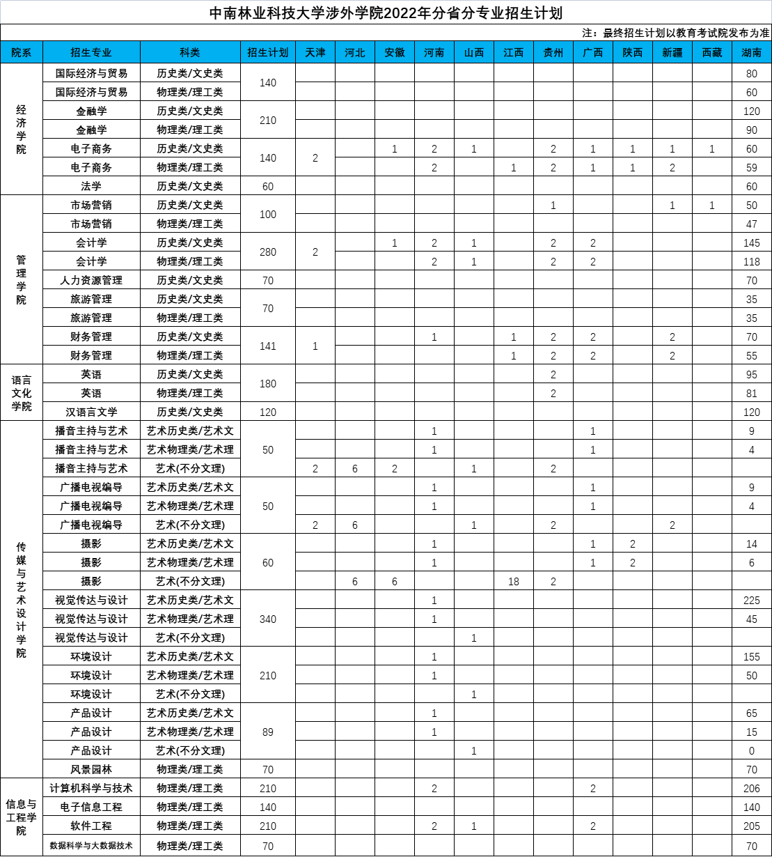 中南林业科技大学涉外学院招生计划-各专业招生人数是多少 中南林业科技大学涉外学院招生计划-各专业招生人数是多少