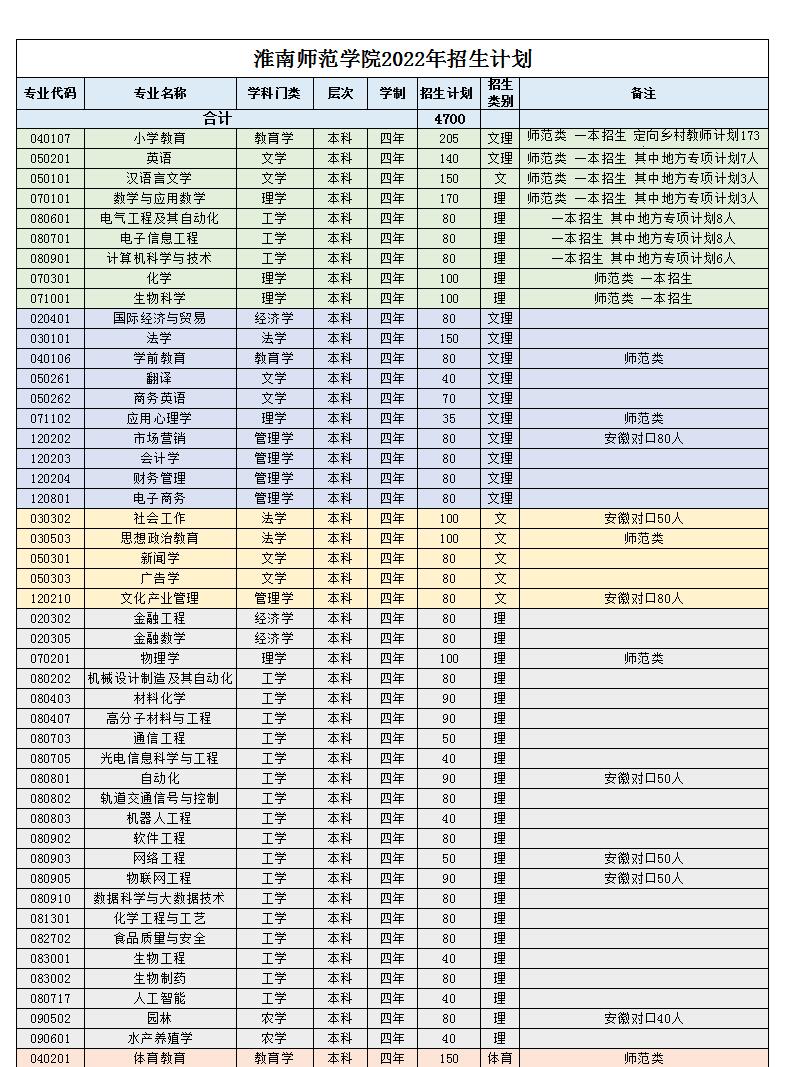 淮南师范学院招生计划-各专业招生人数是多少 淮南师范学院招生计划-各专业招生人数是多少