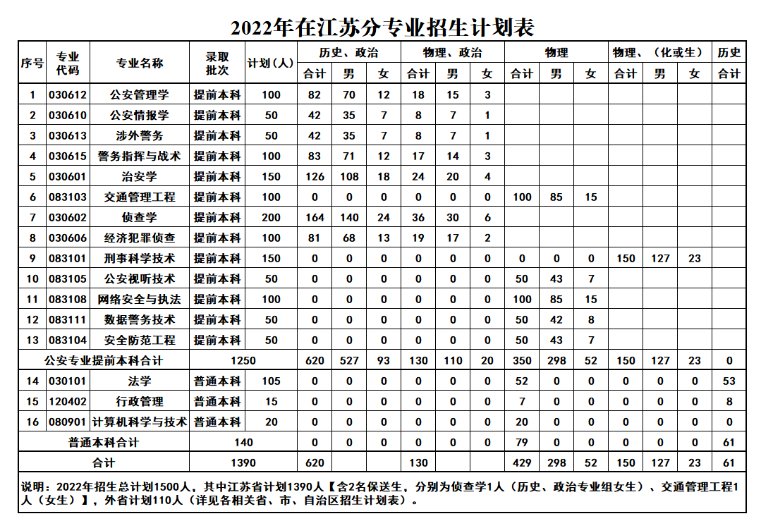 江苏警官学院招生计划-各专业招生人数是多少 江苏警官学院招生计划-各专业招生人数是多少