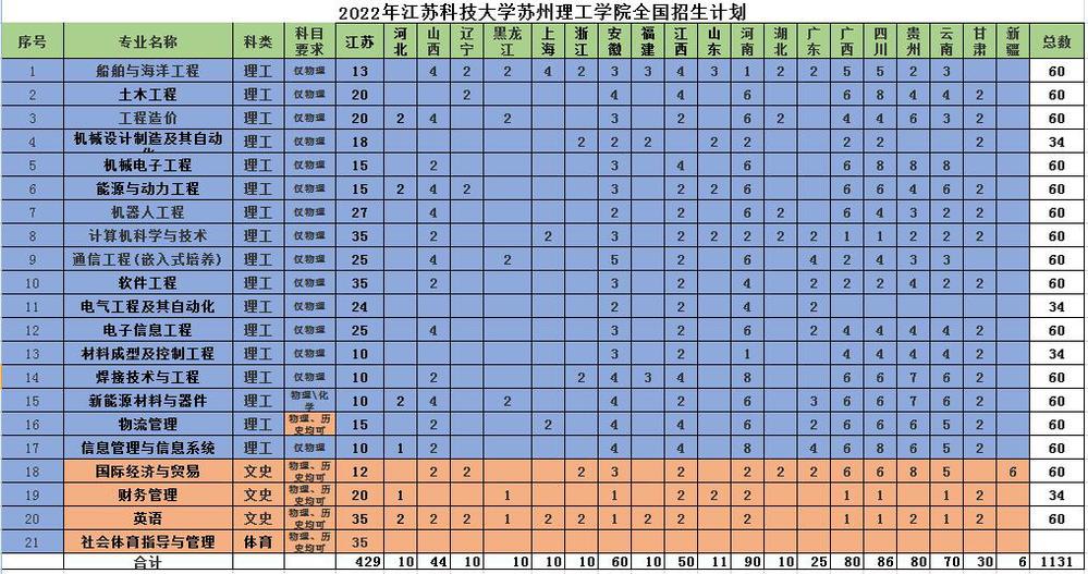 江苏科技大学苏州理工学院招生计划-各专业招生人数是多少 江苏科技大学苏州理工学院招生计划-各专业招生人数是多少