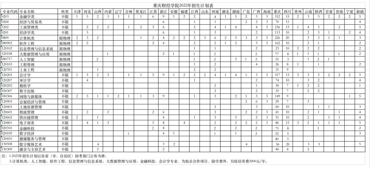 重庆财经学院招生计划-各专业招生人数是多少 重庆财经学院招生计划-各专业招生人数是多少