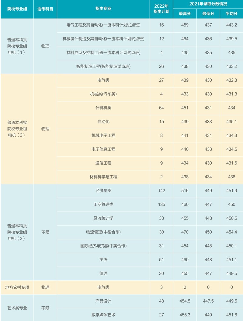 上海电机学院招生计划-各专业招生人数是多少 上海电机学院招生计划-各专业招生人数是多少