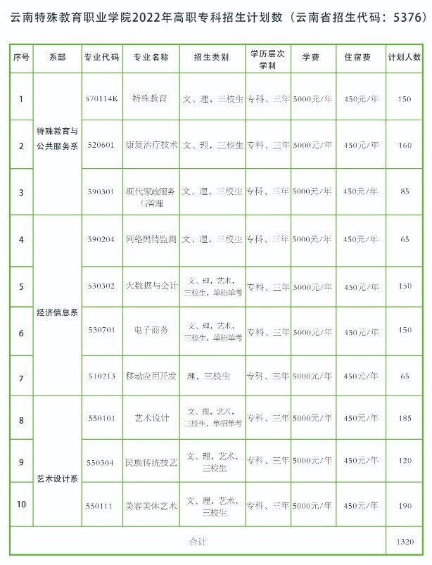 云南特殊教育职业学院招生计划-各专业招生人数是多少 云南特殊教育职业学院招生计划-各专业招生人数是多少
