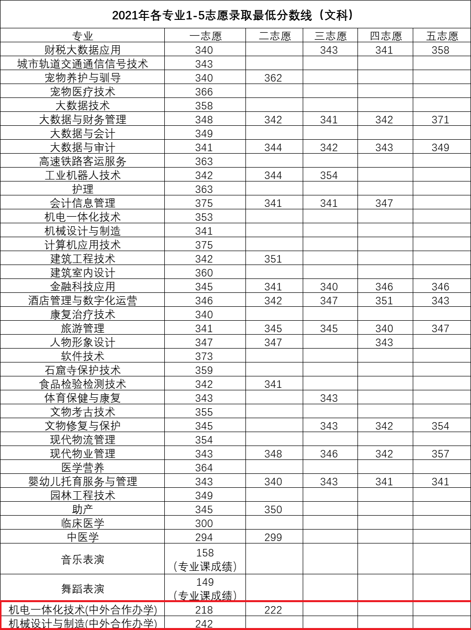 2021洛阳职业技术学院中外合作办学分数线(含2020年) 2021洛阳职业技术学院中外合作办学分数线(含2020年)