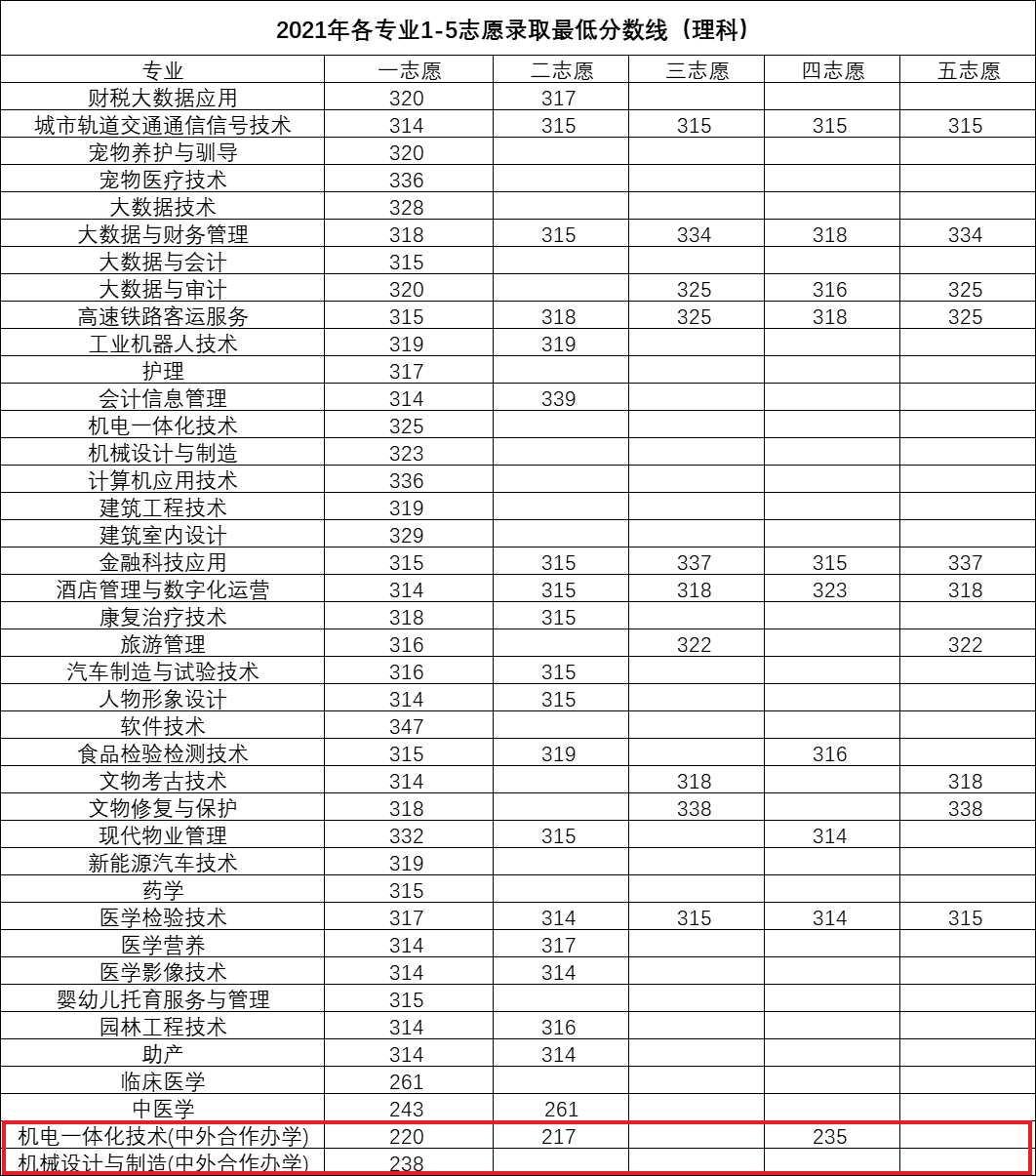 2021洛阳职业技术学院中外合作办学分数线(含2020年) 2021洛阳职业技术学院中外合作办学分数线(含2020年)