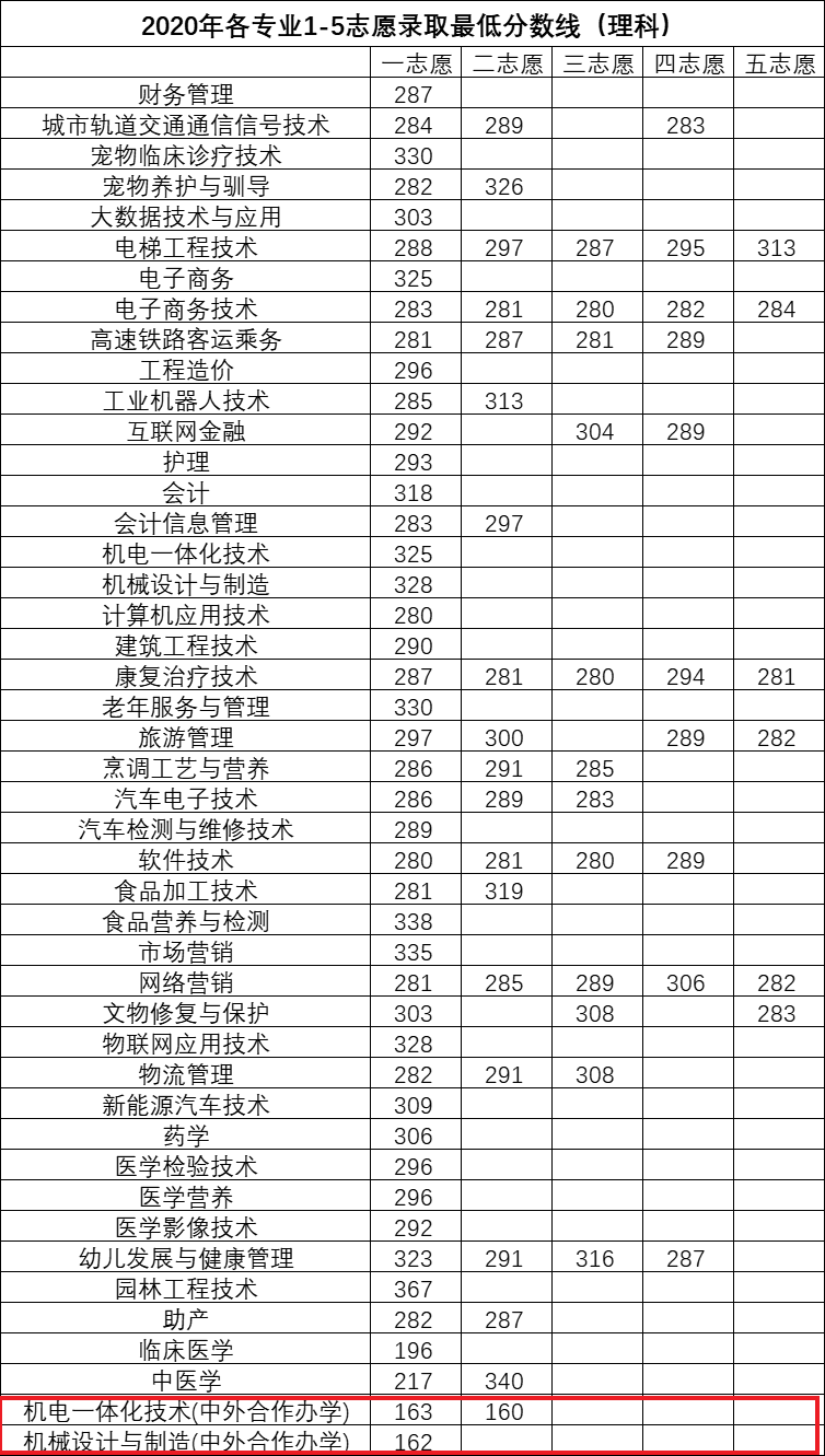 2021洛阳职业技术学院中外合作办学分数线(含2020年) 2021洛阳职业技术学院中外合作办学分数线(含2020年)